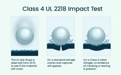 Benefits of impact-resistant shingles for Nebraska homeowners